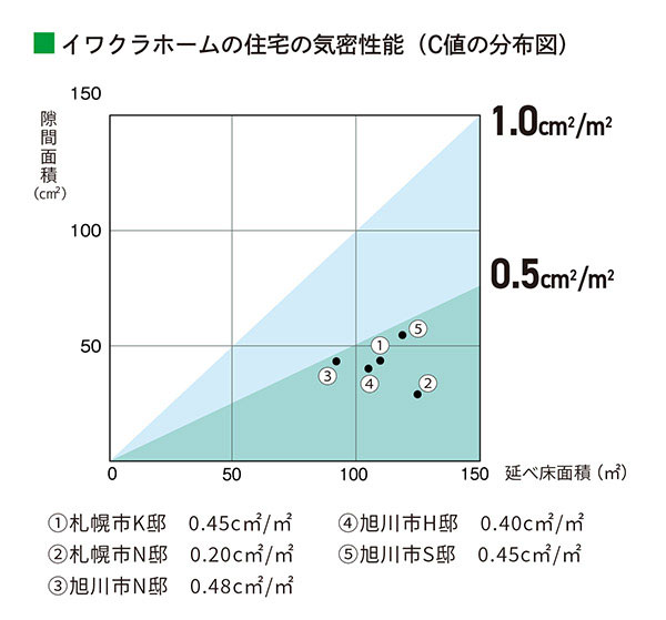 イワクラホームの住宅の気密性能